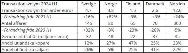 Transaktionsvolym 2024 H1.jpg