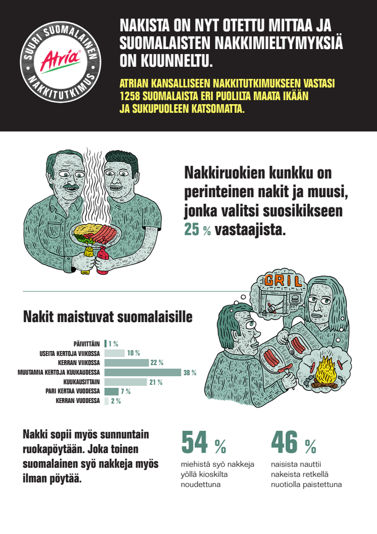 Suuren suomalaisen nakkitutkimuksen tulokset