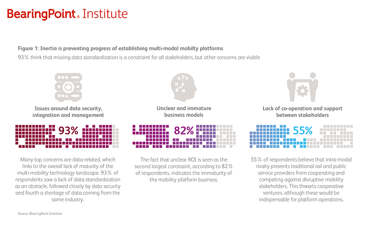 Inertia is preventing progress of establishing multi-modal mobility platforms