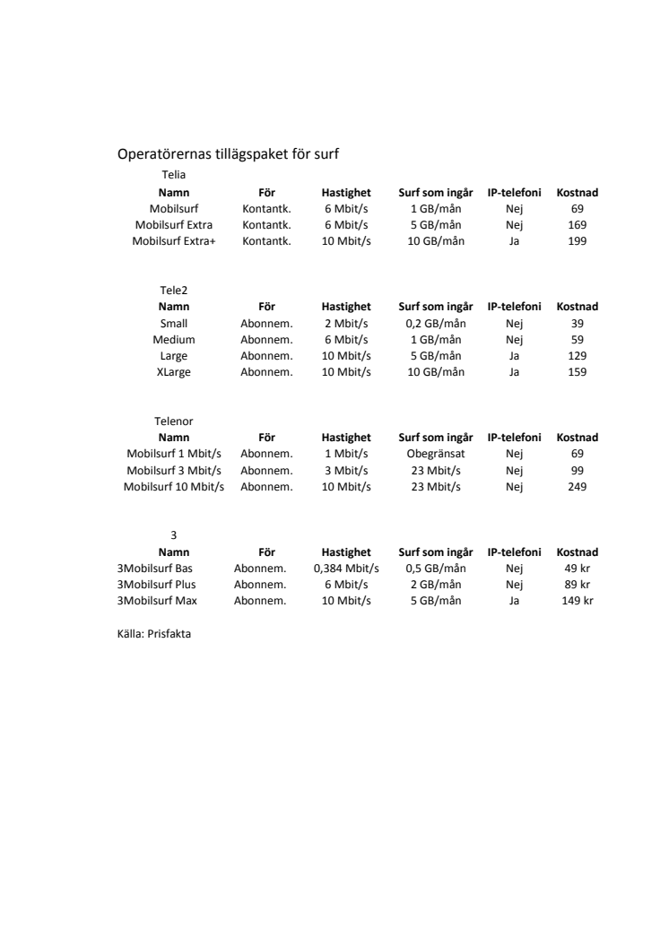 Jämförelse surfpaket från operatörerna