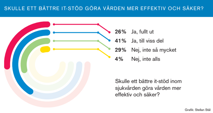 Skulle ett bättre it-stöd göra vården mer effektiv och säker?