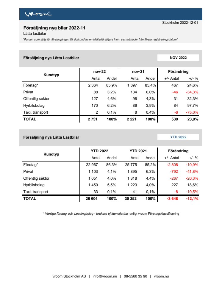 Försäljning nya bilar LLB 2022-11