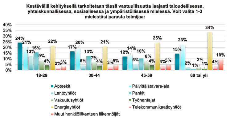 Kestävimmät ja vastuullisimmat toimijat 2022, ikäryhmittäin