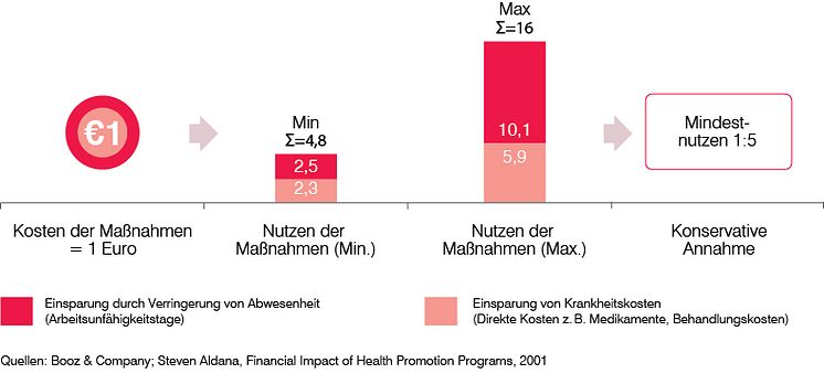 Ein Best Practice Kosten-Nutzen-Vergleich von betrieblichen Präventionsmaßnahmen zeigt einen volkswirtschaftlichen Mindestnutzen von 1:5 für jeden eingesetzten Euro auf 