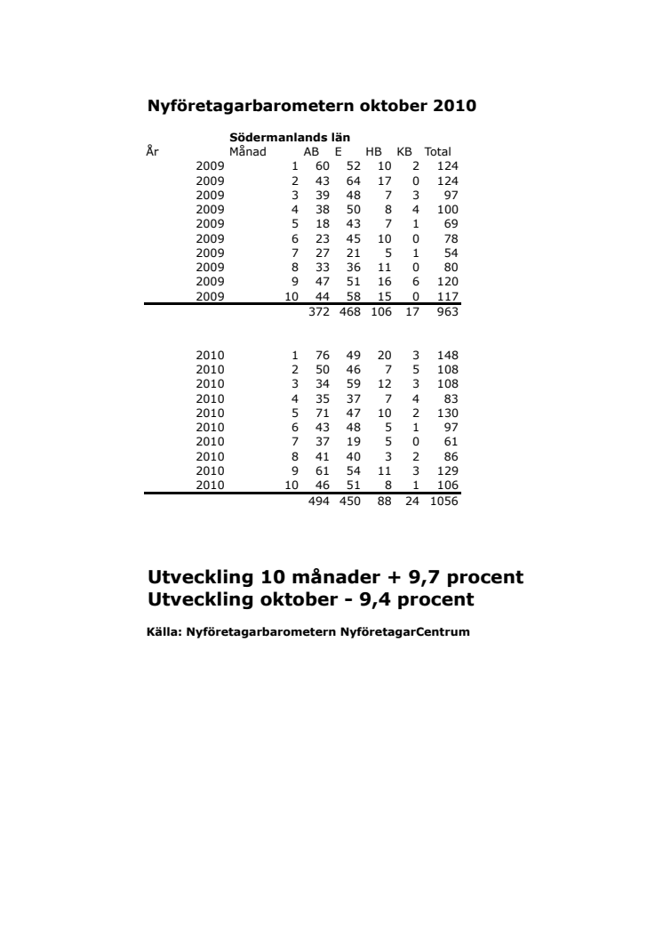 Nyföretagarbarometern: Södermanlands län - 9,4 procent i oktober