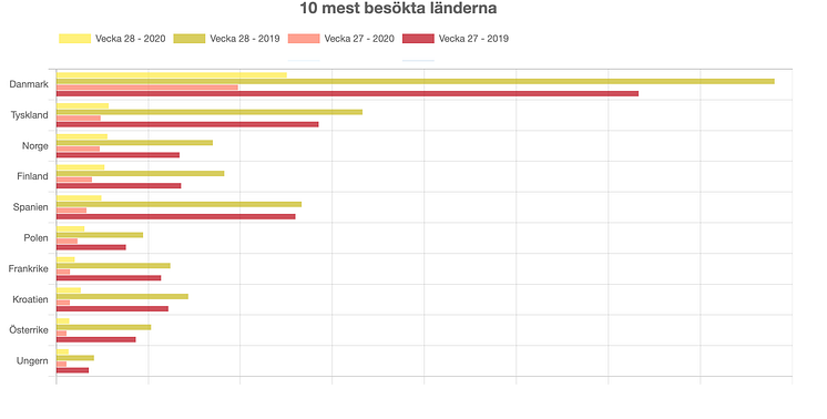 10 mest besökta länderna