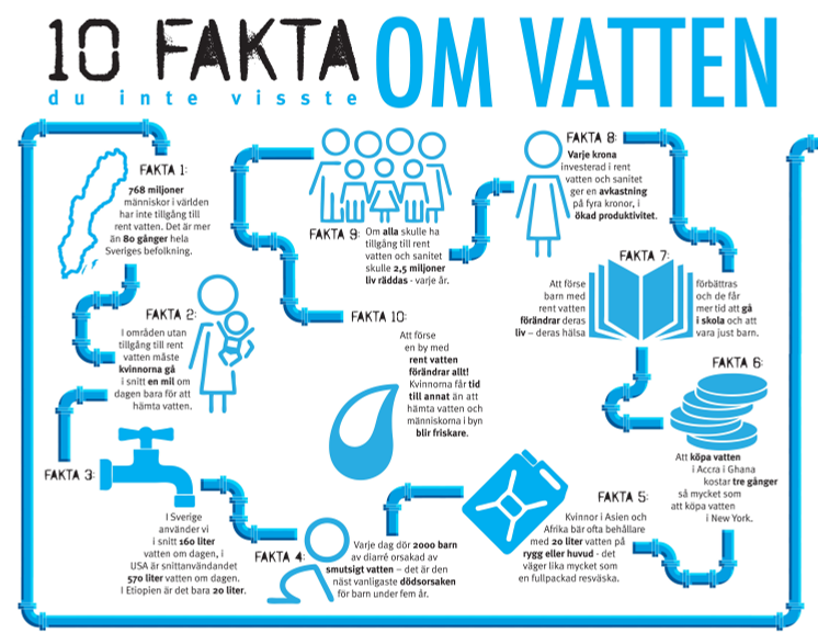 10 fakta du inte visste om vatten