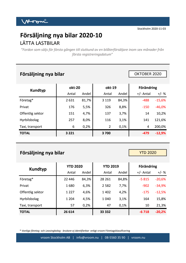 Försäljning nya bilar LLB 2020-10