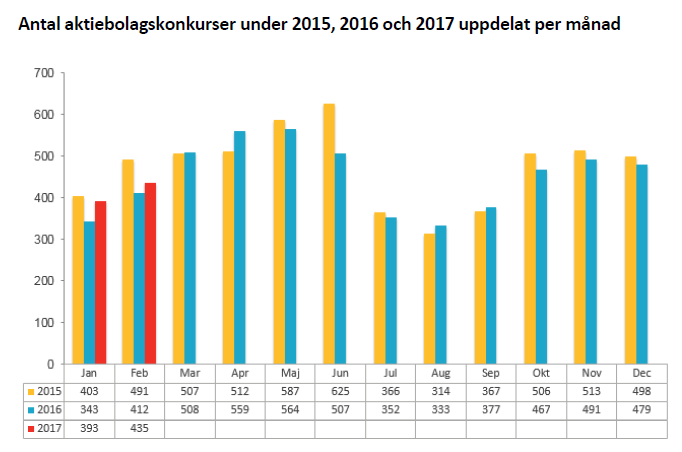 Antal aktiebolagskonkurser under 2015, 2016 och 2017