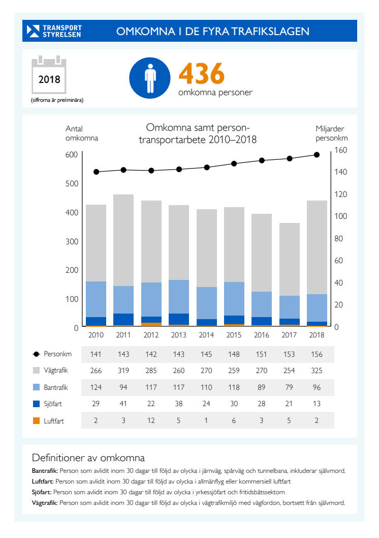 Preliminär olycksstatistik för 2018