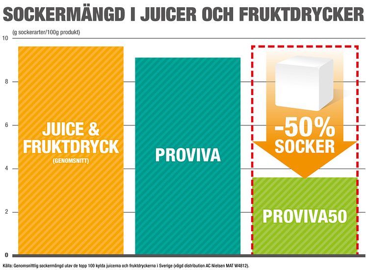 ProViva50 - sockerandel