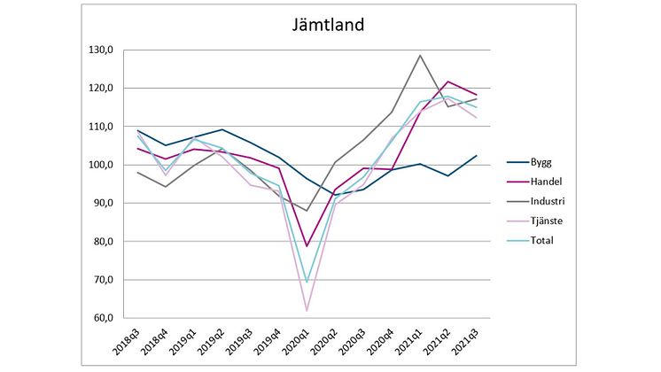 Handeln går starkt i Jämtland