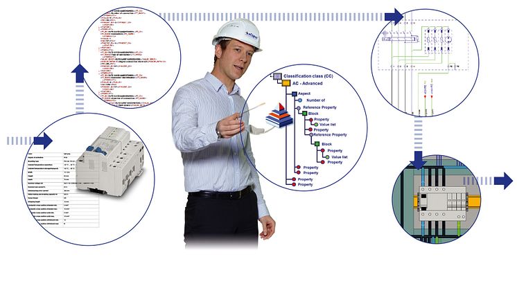 Industry 4.0: Integrated engineering based on AutomationML and eCl@ss