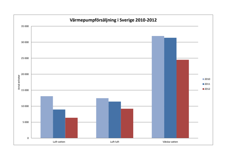 Diagram värmepumpförsäljningen i Sverige 2010-2012 (helår)