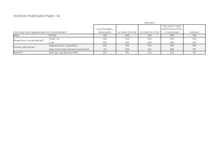De danske medarbejdere flygter - tal