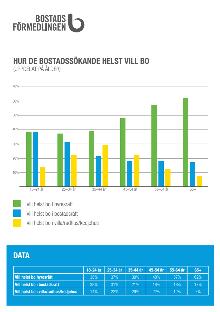 Graf: Så här vill de bostadssökande helst bo