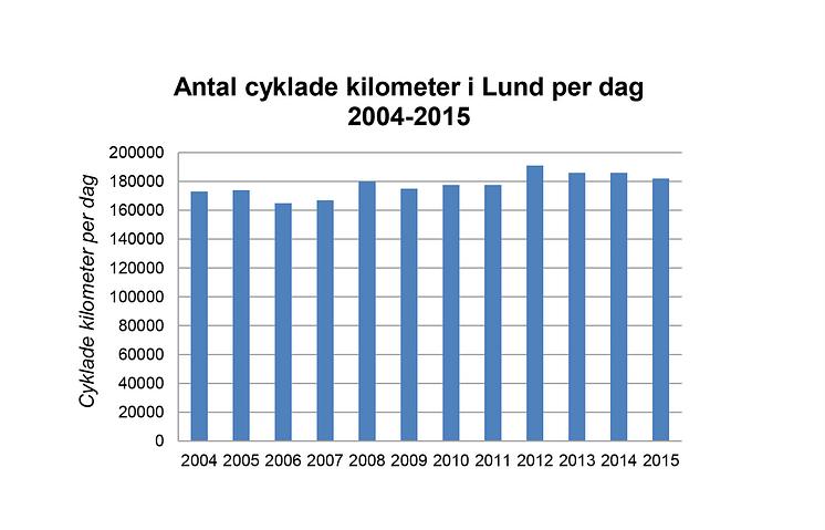 Cykeltrafikutveckling i Lunds kommun 2004-2015