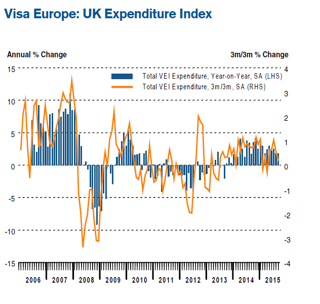 Visa Expenditure Index for September - Solid increase in September consumer spending, driven by leisure and entertainment activities