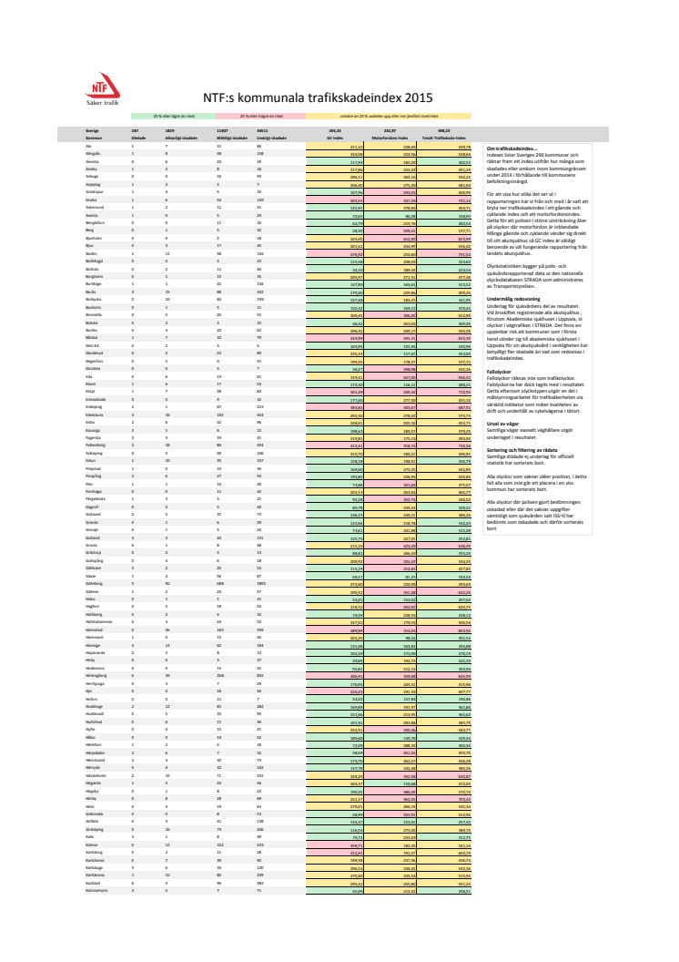 NTF:s kommunala trafikskadeindex 2015