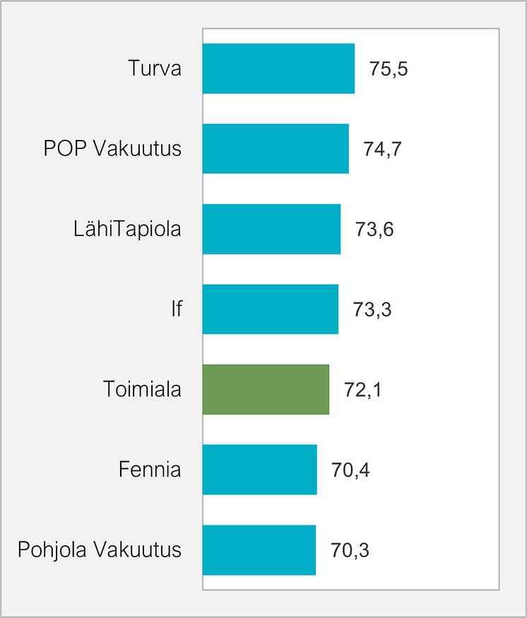 Vakuutusalan yksityisasiakkaiden asiakastyytyväisyys 2022