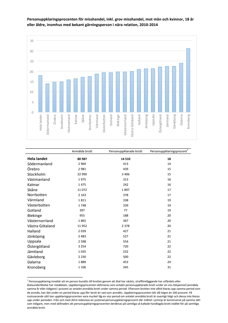 Statistik för samtliga län