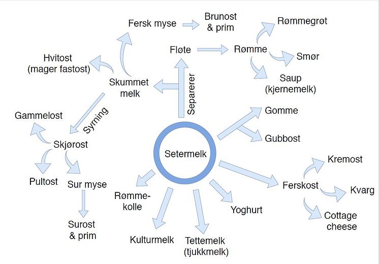 Setermelk gir mange muligheter