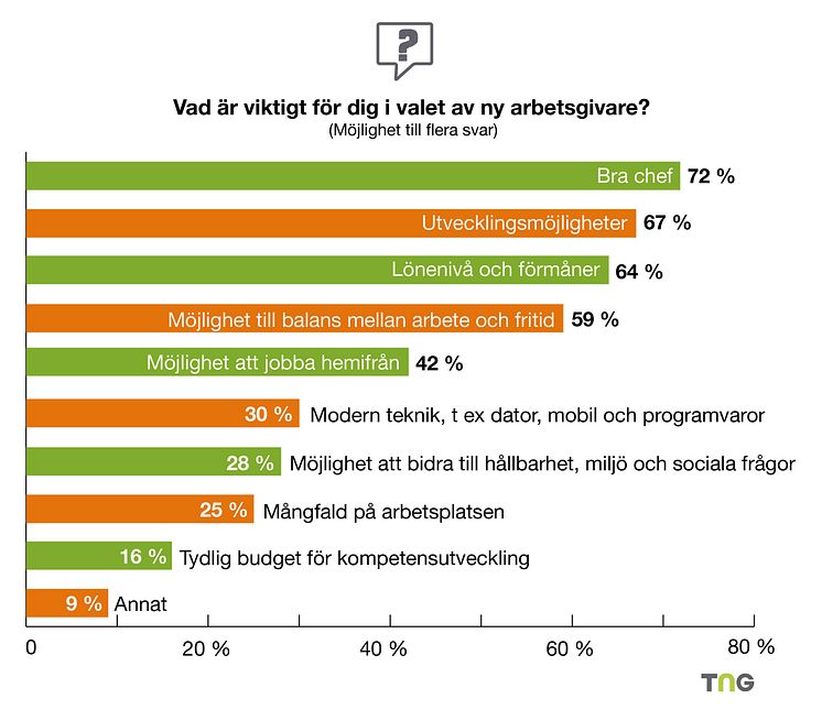 Diagram TNG rapport fordomsfri rekrytering 2023 Val av arbetsgivare