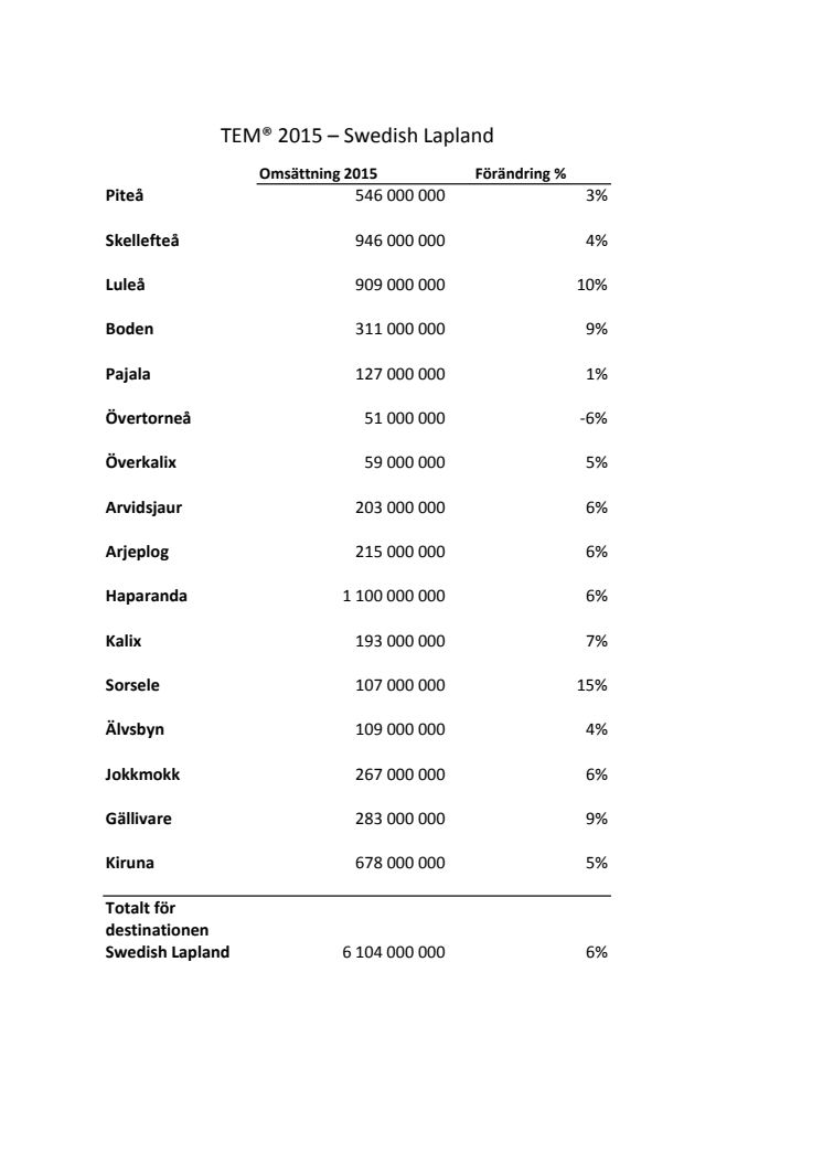 Sammanställning TEM 2015 för Swedish Lapland