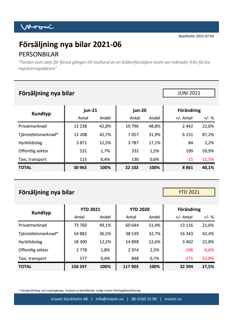 Försäljning nya bilar PB 2021-06