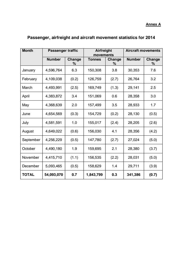 Annex A – Passenger, cargo and aircraft movements statistics for 2014