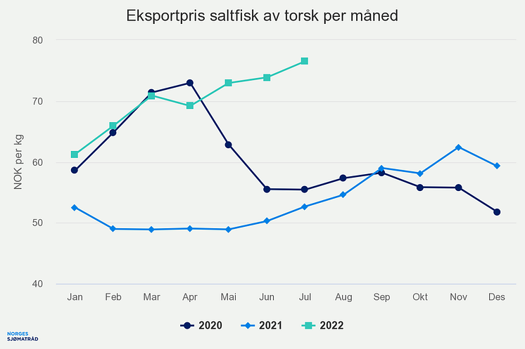 Eksportpris saltfisk av torsk