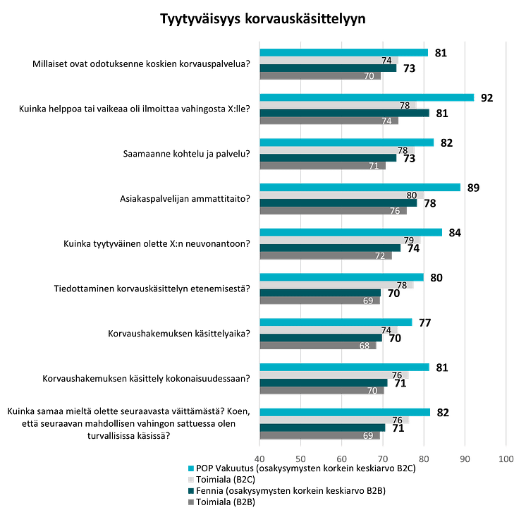 Tyytyväisyys korvauskäsittelyyn 2022