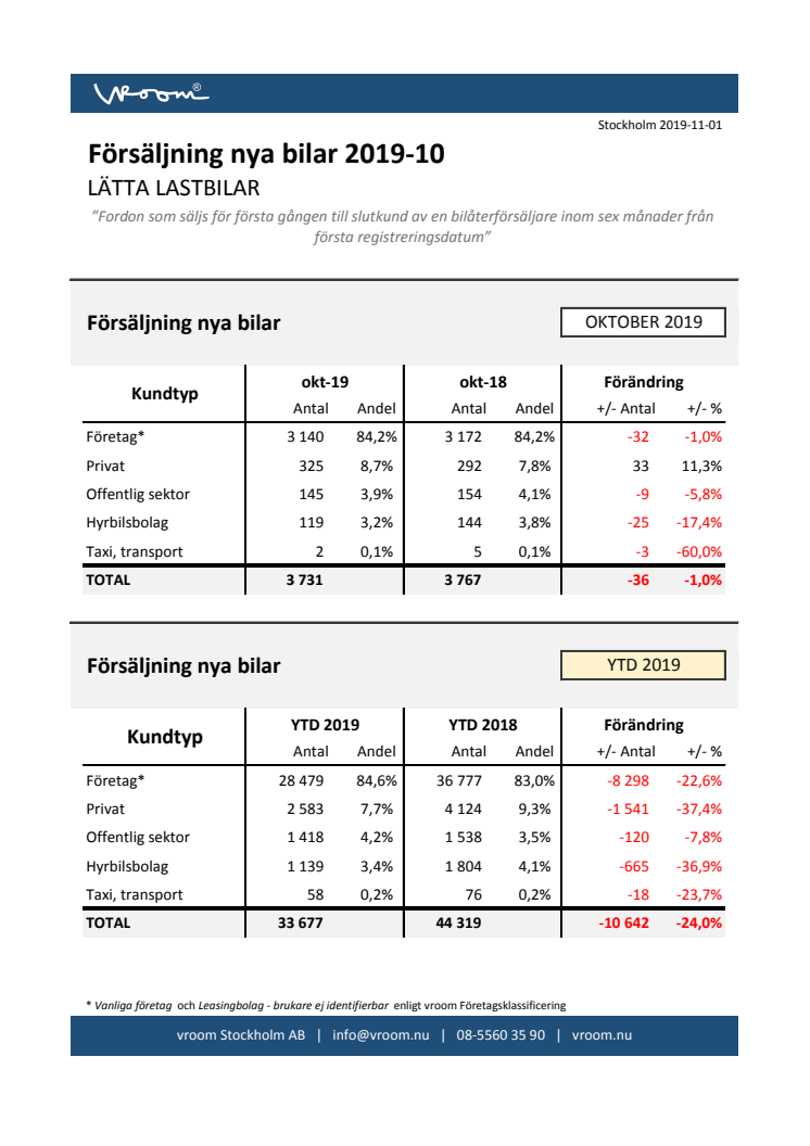 Försäljning nya bilar LLB 2019-10