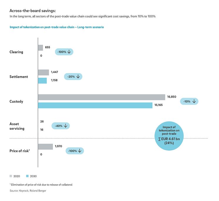 Roland Berger_Tokenization_Pressegrafik_2