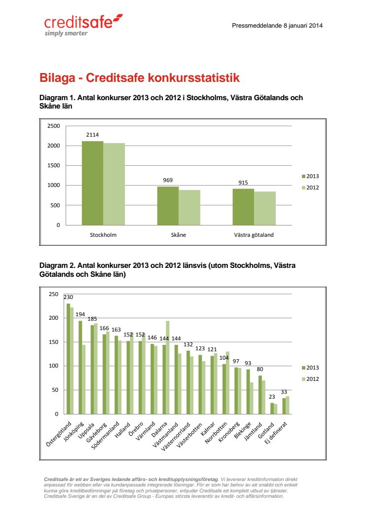 Bilaga - Creditsafe konkursstatistik 2013 