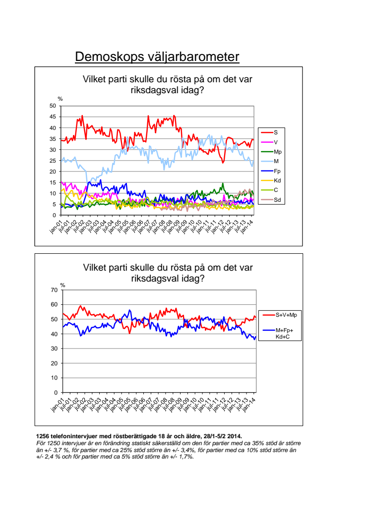 Demoskops väljarbarometer för februari