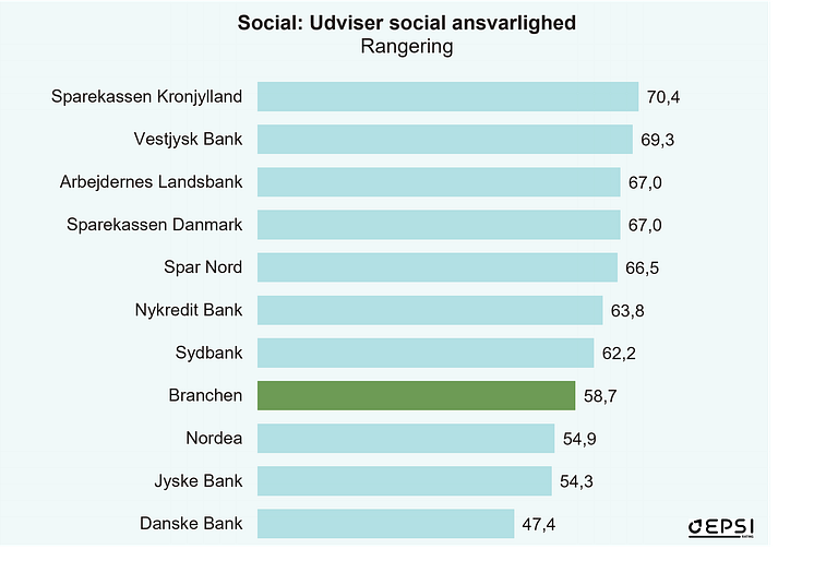 Social - Rangering - EPSI Bank 2024.png