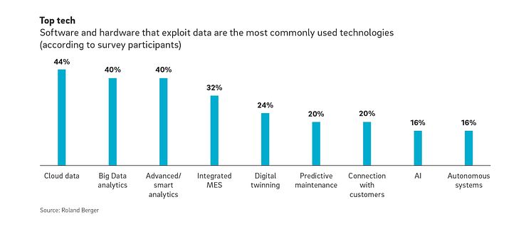 Roland Berger Digital Factory Industry 4.0 EN 1