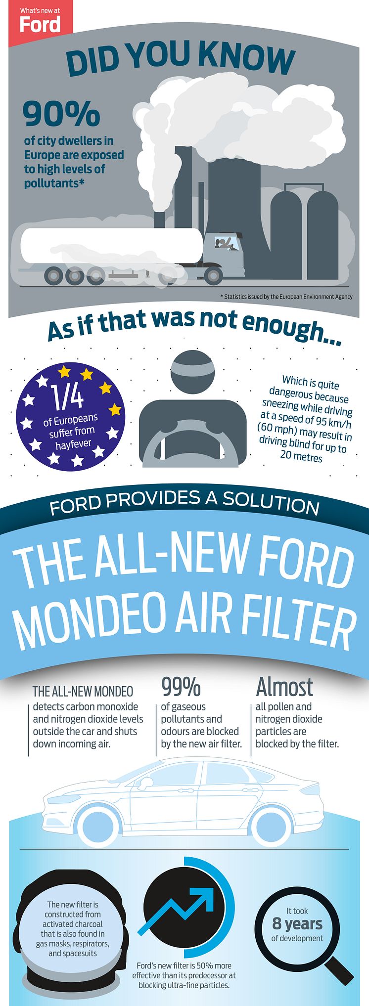 Täysin uuden Ford Mondeon ilmansuodatin allergikkojen apuna