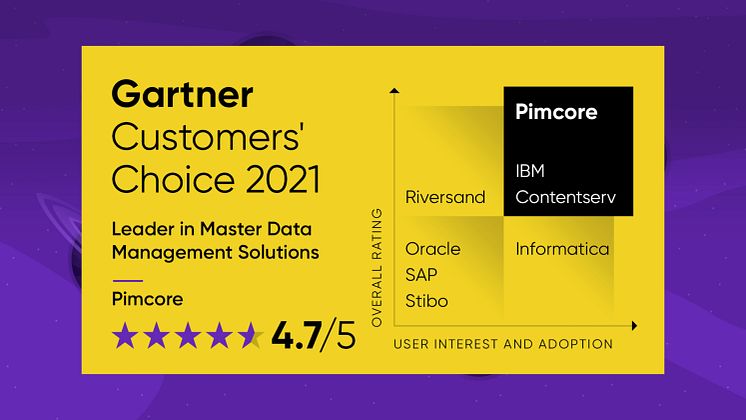 Pimcore Customer Choice 2021.webp