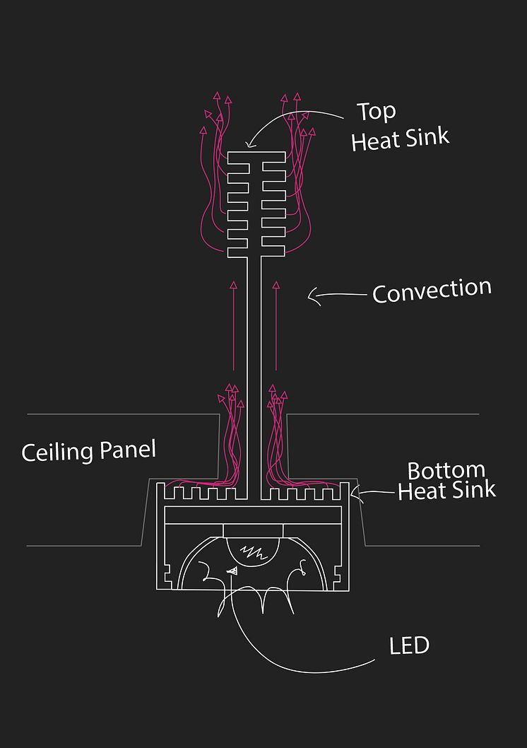Effektiv värmehantering är nyckeln till lång livslängd på LED-armaturer. Här Wilas T-Bar.