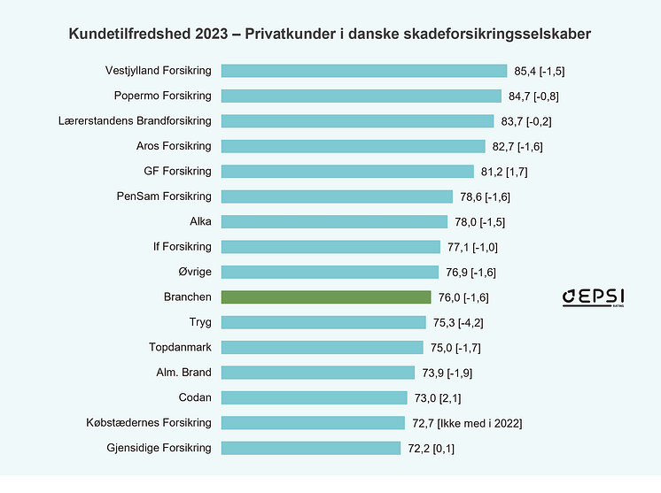 EPSI Forsikring Privat 2023