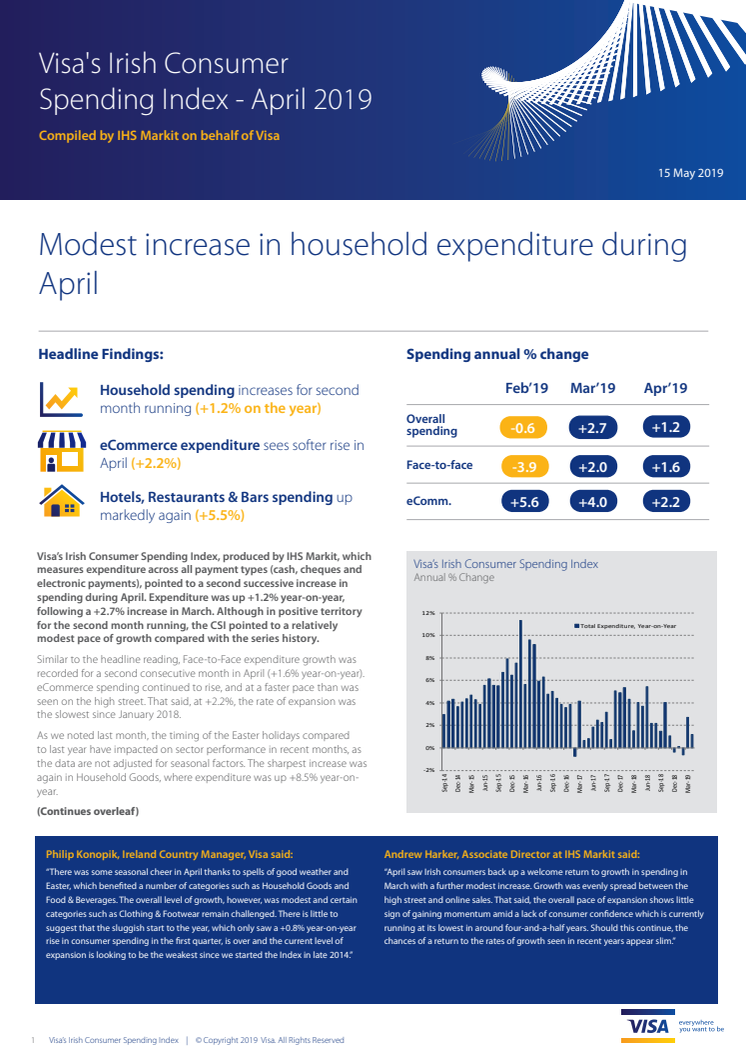 Modest rise in Irish consumer spending during April with +1.2% increase year-on-year