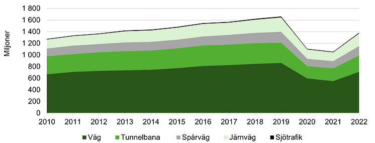 Regional linjetrafik 2022