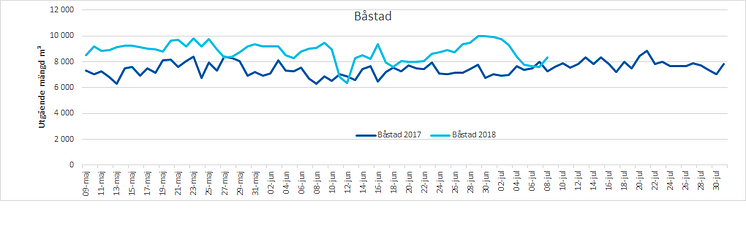 Båstads dricksvattenförbrukning 8 juli 2018