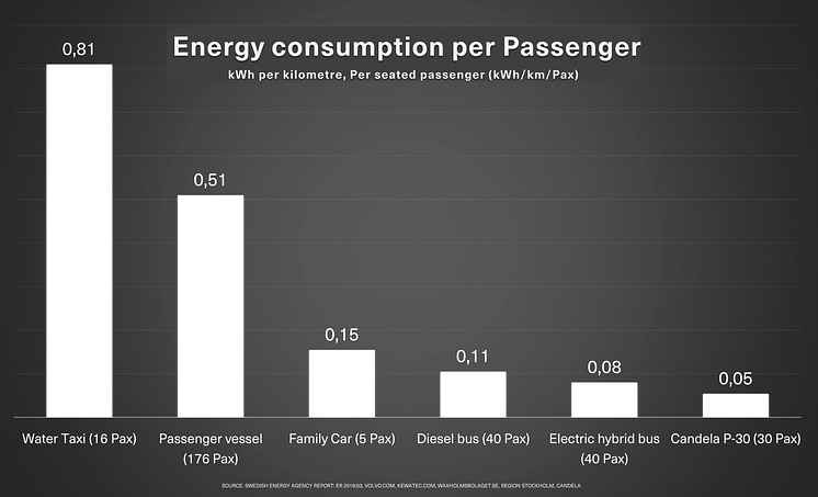 Candela P-30 - Energy consumption per Passenger.png