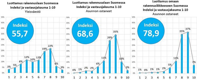 Uudisasuntorakentaminen luottamus 2021