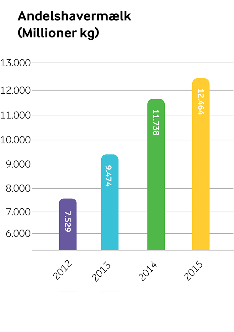 Arla regnskab 2015 - ejermælk