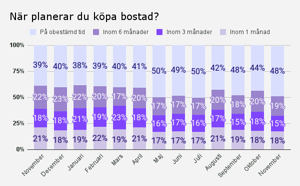 När planerar du köpa bostad_