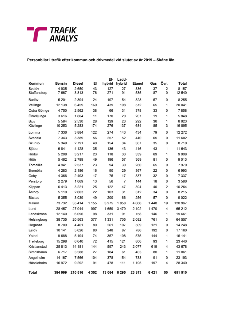 Personbilar i trafik efter kommun och drivmedel vid slutet av år 2019 – Skåne län.